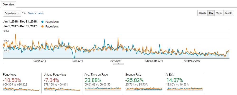 Google Analytics engagement comparison showing 2018 average time on page up 23.88 percent and bounce rate down 25.82 percent while pageviews declined 10.50 percent compared with 2017.