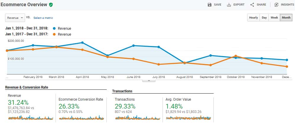 Google Analytics ecommerce comparison showing 2018 revenue up 31.24 percent, conversion rate up 26.33 percent, transactions up 29.33 percent, and average order value up 1.48 percent compared with 2017.