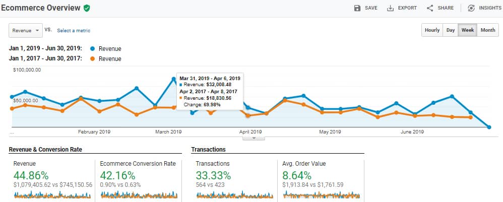 Google Analytics ecommerce comparison showing first-half 2019 revenue up 44.86 percent, conversion rate up 42.16 percent, transactions up 33.33 percent, and average order value up 8.64 percent compared with first-half 2017.