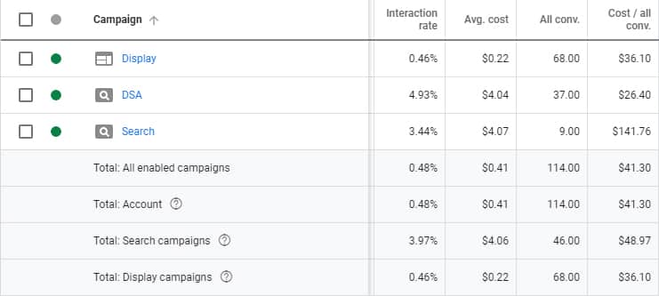 Archived Google Ads table showing 114 total conversions and an average cost per conversion of $41.30 across enabled SeattleNTC campaigns.